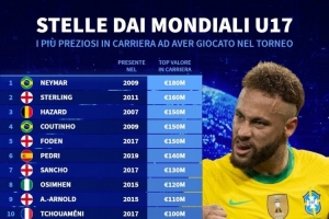 曾参加U17世界杯球员最高身价榜：内马尔1.8亿欧居首，斯特林次席