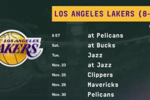 甜蜜赛程来啦！湖人11月剩余7场比赛 仅雄鹿胜率超过五成