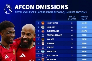 英超各队非洲杯球员身价榜：曼联、曼城前二位，枪手蓝军无人参赛