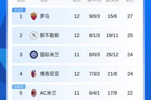 加公有能！意甲积分榜：罗马先赛2分领跑，米兰德比大战在即