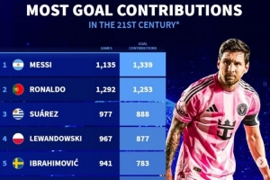 德转列新世纪参与进球榜：梅西1135场造1339球 C罗1292场造1253球