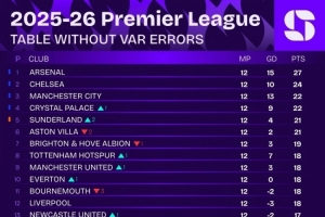 若无VAR误判的英超积分榜：阿森纳继续领跑 桑德兰升至第五