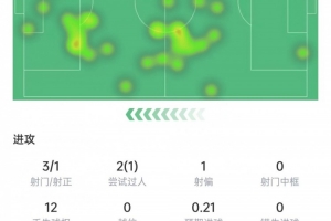 劳塔罗本场数据：3次射门1次射正，10次对抗5次成功，获评6.2分