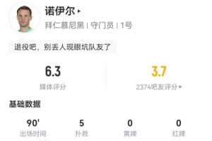 超巨失误！诺伊尔本场5扑救+1解围+1被过 丢失球权19次 获评6.3分