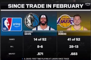 宇宙级交易主角！浓眉交易后52场仅打14场 东契奇52场出战了41场