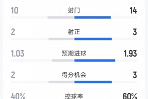 国米2-0比萨全场数据：射门14-10，射正3-2，得分机会3-2