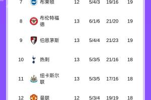 英超积分榜：曼城暂升第4，热刺4场不胜第10，今晚切尔西vs阿森纳