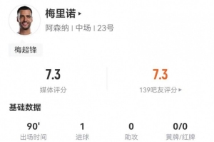 梅里诺本场1球+3犯规3造犯规 13对抗5成功+15丢失球权 获评7.3分
