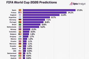 Opta世界杯夺冠概率：西班牙17%居首，法英阿德葡分列2-6位