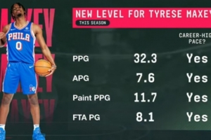 马克西本赛季场均轰32.3分7.6助场均罚球8.1次 均创生涯新高！