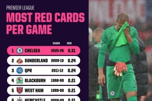 平均3场1张红牌！切尔西本赛季场均红牌0.31张，英超历史最多