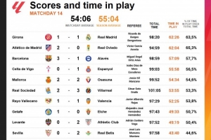 西甲本轮净比赛时间排行：赫罗纳1-1皇马62分26秒第一
