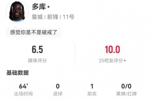 多库本场3射0正 1助攻+2关键传球 9对抗2成功 获评6.5分