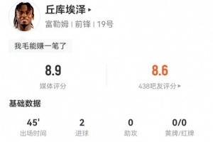 丘库埃泽本场替补4射2正进2球 1关键传球+3成功长传 获评8.9分