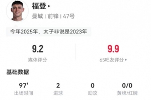 福登本场2射进2球 2关键传球+3抢断4拦截 9对抗6成功 获9.2分最高