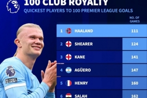 英超百球里程碑耗时榜：哈兰德111场刷新纪录，希勒、凯恩列二三