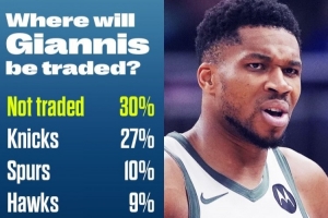 字母哥下家概率：雄鹿30%居首 尼克斯27% 马刺10% 火箭7% 湖人3%