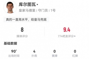 库尔图瓦本场数据：4次扑救+1解围 13次长传4次成功 获评8分