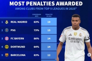 2025年五大联赛俱乐部获得点球榜：皇马19次、巴黎15次、巴萨12次