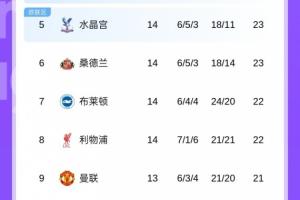能拿下吗？英超第4到第10只差3分，第9曼联若能赢球将升入前5