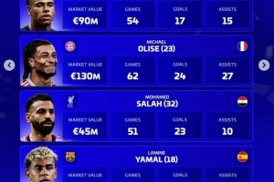 德转评年度最佳右边锋名单：杜埃、奥利塞、萨拉赫、亚马尔