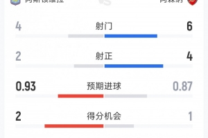 维拉1-0阿森纳半场数据：射门4-6，射正2-4，得分机会2-1
