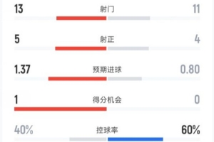 伯恩茅斯0-0切尔西全场数据：射门13-11，射正5-4，控球率40%-60%