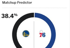 库里缺阵！ESPN明日胜率预测：勇士仅38.4%76人为61.6%